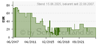 Preistrend fr SAGEM - Tonerpatrone - 1 x Schwarz - 6000 Seiten (TNR306) (TNR306A)