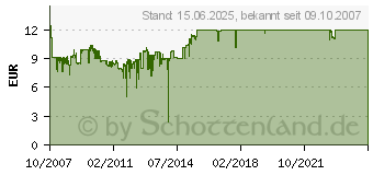 Preistrend fr LOGITECH S150 (980-000029)