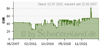 Preistrend fr OEHLBACH NF 1 Set 1x3,0m blau