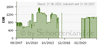 Preistrend fr CANTON Karat 790 DC