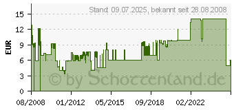 Preistrend fr DELOCK Notebook-Schloss mit 2 Schlsseln 20595[1129]