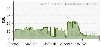 Preistrend fr AVOCENT Anschlusskabel PS/2 + Audio CBL0041