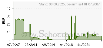 Preistrend fr Premier Manager 08