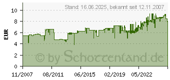 Preistrend fr ABUS Magnetkontakt Ein-/Aufbau 2-Adrig Ws FU7350W