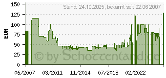 Preistrend fr LANDMANN 11282