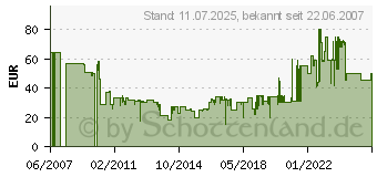 Preistrend fr LANDMANN 11242 Holzkohlegrill 2 (11242[4262])