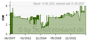 Preistrend fr TESA Starke Klett-Streifen 50x100, 2 St. Sw 55228-00-01