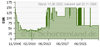 Preistrend fr 160GB SAMSUNG HM160HC Spinpoint M5