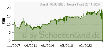 Preistrend fr 1GB TRANSCEND TS1GCF133