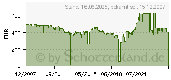 Preistrend fr KONICA MINOLTA A0DKJ52 (A0DKJ52)