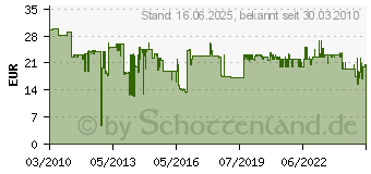 Preistrend fr BOSCH 1 608 571 062 - Bohrfutter 1 608 571 062 - 1 608 571 062 1608571062 (1608571062)