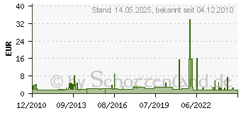 Preistrend fr SCHNEIDER ZB5SZ3 - Blindstopfen rd sw Kunststoff ZB5SZ3 - ZB5SZ3