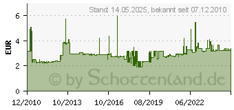 Preistrend fr SCHNEIDER ZBE102 - Hilfsschalter 1, schraubanschl. ZBE102 - ZBE102