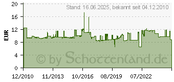 Preistrend fr SCHNEIDER Electric XB5AVB4 - Leuchtmelder XB5AVB4