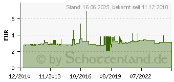 Preistrend fr SCHNEIDER ZB4BV033 - Leuchtmelder gn, f.LED-Modul ZB4BV033 - ZB4BV033