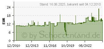 Preistrend fr SCHNEIDER Electric ZB4BW0B11 - Hilfsschalterblock ZB4BW0B11