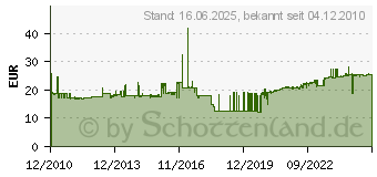 Preistrend fr SCHNEIDER Electric XB4BW33B5 - Leuchtdrucktaster XB4BW33B5