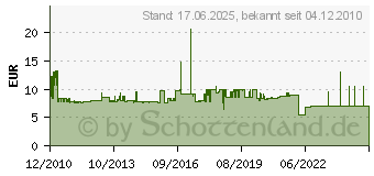 Preistrend fr SCHNEIDER ZB4BD5 - Wahlschalter 3-Stell.tast. sw ZB4BD5 - ZB4BD5