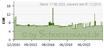 Preistrend fr SCHNEIDER ZB4BD2 - Wahlschalter 2-Stell.rast. sw ZB4BD2 - ZB4BD2