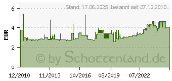 Preistrend fr SCHNEIDER ZB4BA2 - Drucktaster flach, sw ZB4BA2 - ZB4BA2