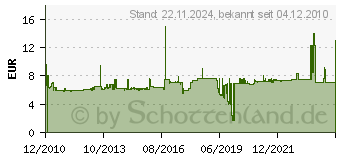 Preistrend fr SCHNEIDER Electric ZB5AZ105 - Hilfsschalterblock ZB5AZ105