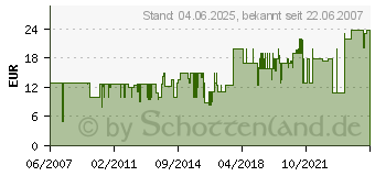 Preistrend fr OEHLBACH Lautsprecherkabel 2x1,50mm 10m SB-Spule glasklar