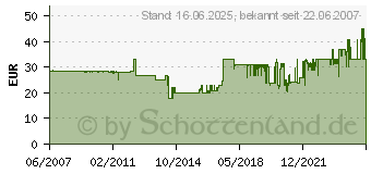 Preistrend fr OEHLBACH Banana B2 bis 10qmm seitlich - Set