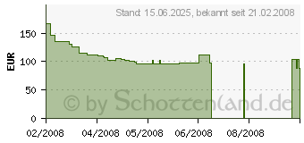 Preistrend fr NVIDIA GeForce 9600GT