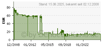 Preistrend fr BROTHER DR-2100 (DR2100)