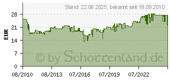 Preistrend fr MERTEN 466097 - Sat-Antennendose 3f. 466097 (466097)