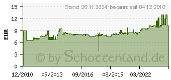 Preistrend fr GROTHE LTW 1171A 8V AC - Lutewerk LTW 1171A 8V AC LTW1171A8VAC