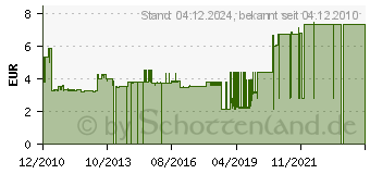 Preistrend fr HOUBEN 102409 - Fassung G10q ws,L-Lg270,Bgel 32 102409 - 102409 (102409)