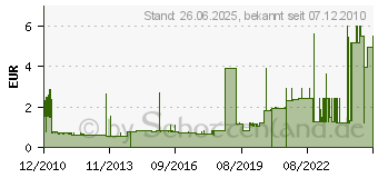 Preistrend fr HOUBEN 100305 - Fassung G5 ws,durchst,m.Schlitz 100305 - 100305 (100305)