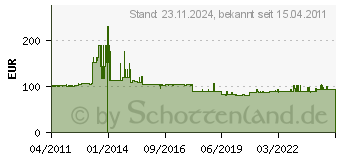 Preistrend fr ESYLUX PD 180i/R - Wandprsenzmelder PD 180i/R PD180I/R