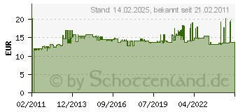 Preistrend fr RITTO 1 5902/00 - Klingeltaster trans 1 5902/00 - 1 5902/00 15902/00