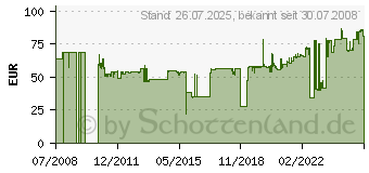 Preistrend fr RITTAL EL 1933.200(VE3) - Blindplatte 3HE EL 1933.200 (Inhalt: 3) EL1933.200(VE3)