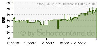 Preistrend fr RITTAL EL 1931.200(VE3) - Blindplatte 1HE EL 1931.200 (Inhalt: 3) EL1931.200(VE3)