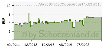 Preistrend fr MERTEN 400144 - Rahmen 1f.ws 400144 - 400144 (400144)