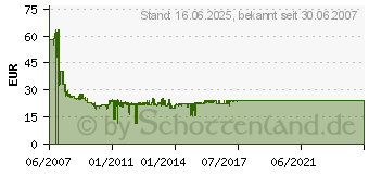 Preistrend fr DELOCK Express Card zu 1 x Seriell 66211[1129]