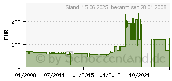 Preistrend fr SHARP FO-25DC (FO25DC)