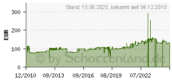 Preistrend fr LEGRAND (SEKO) 672 - Netzgert 672 - 672