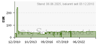 Preistrend fr LAURASTAR 197.7830.740 (6 Stck) - Aqua-Filteraufsatz 197.7830.740