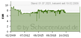 Preistrend fr LOGILINK Gigabit PCI Express Netzwerkkarte PC0029A