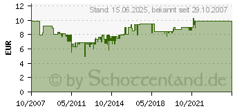 Preistrend fr LOGILINK Schnittstelle Parallel PCI PC0013