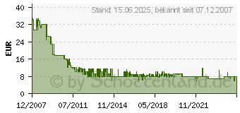 Preistrend fr WARNER HOME (1000054275)