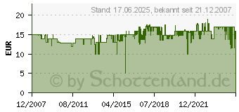 Preistrend fr CASO Vakuum-Folienrollen 30 x 600 cm (2 Rollen) 1222[4429]