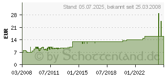 Preistrend fr INNOVATEK Protect IP 1L Anwendungsmischung 500 473