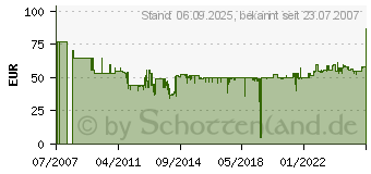 Preistrend fr KRCHER Rohrreinigungsset 7,5m 2.637-729