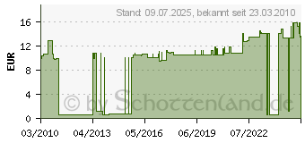 Preistrend fr FISCHER Gasbetondbel GB, Bohrdurchmesser mm: 10, VPE: 20 (050492)