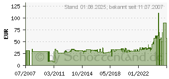 Preistrend fr FISKARS Teleskopspaten SPITZ 131300 (131300)